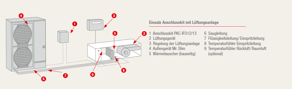 Einsatz Anschlusskit mit Lüftungsanlage