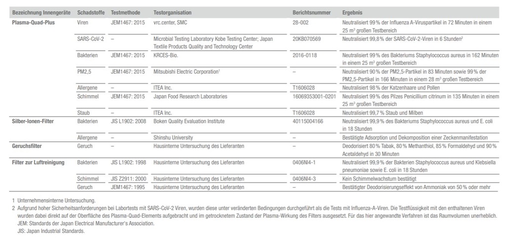 Filtereinsätze Klimaanlage Testergebnis bei Virenfilterung