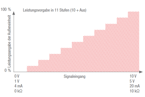 Leistungsangabe der Außeneinheit