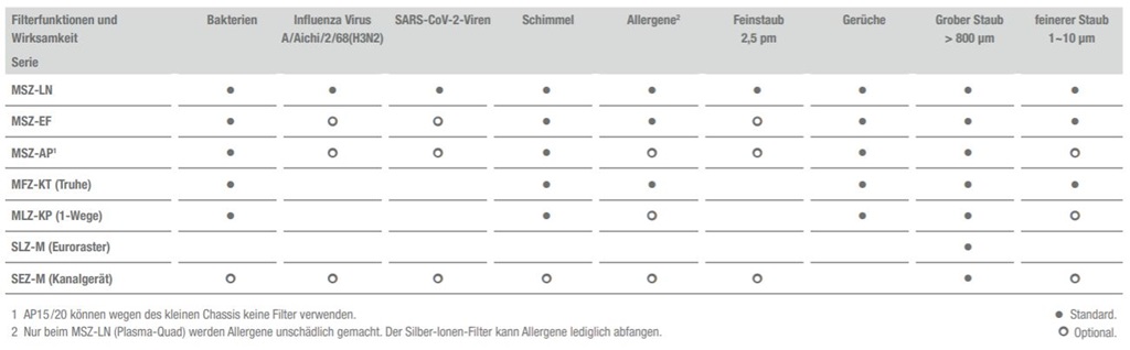 Mitsubishi Klimaanlage mit Viren Filter